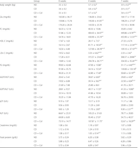 Table 1 Body weight, Glucose, plasma lipids, Liver Function Tests, Creatinine and Total Protein in the three groups of animalsduring the entire experimental periodα