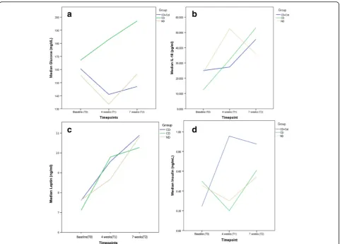 Table 2 Levels of IL-18, Leptin and Insulin in the three groups of animals during the entire experimental periodα