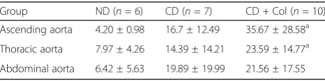 Table 3 Intima Thickness of Different Sections of Aortaα