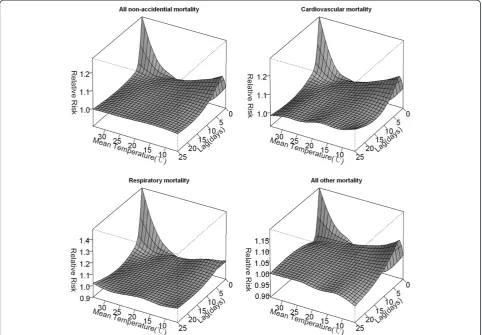 Figure 1 Relative risks of mortality categories by daily mean temperature(°C) and days of lag