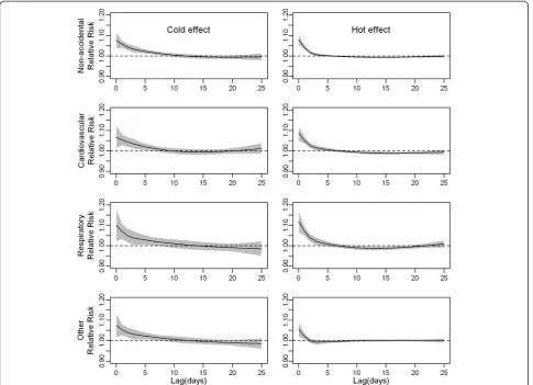 Figure 2 The effect of mean temperature(°C) on mortality categories along days of lag