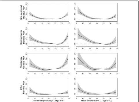 Table 2 Percentage increase (%) in mortality risk associated with hot and cold temperatures by causes