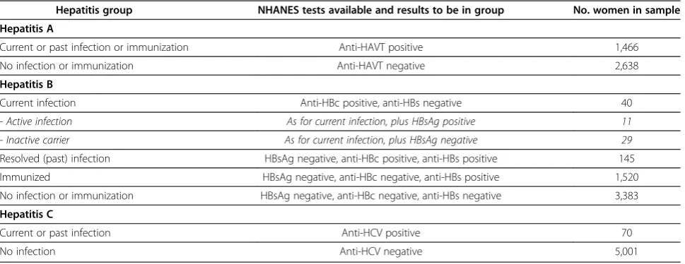 Table 1 Hepatitis groups, available NHANES test results and number of women in study sample