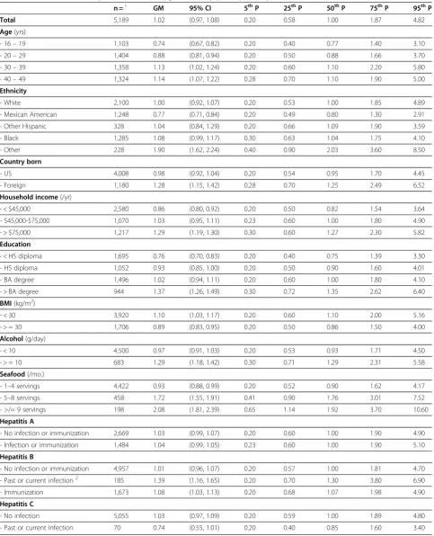 Table 2 Total blood mercury concentrations (μg/L) in study participants by selected covariates   