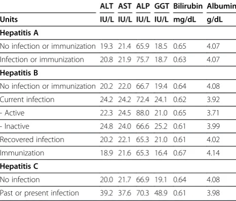 Table 4 Ratio of geometric mean total blood mercury (GM TBHg) concentrations comparing study participants byhepatitis group