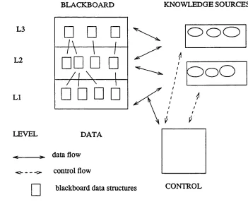 FIGURE 2.5 Blackboard architecture