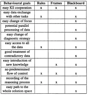 TABLE 2.1 Relative merits of rule, frame and blackboard systems