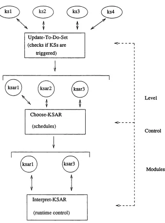FIGURE 2.8 Level control procedure