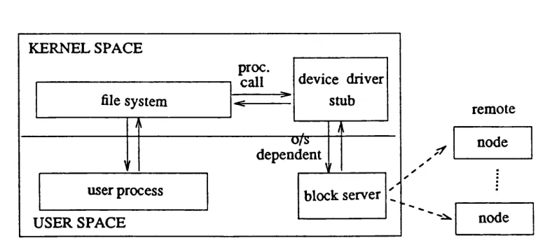 Figure 1.2(b). Building replication as a block-structured device