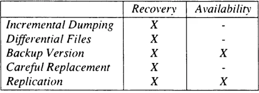 Table 1.2 —  Techniques used for recovery and/or availability