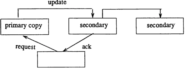 Figure 2.2 An update operation maintained by Moving-Primary approach