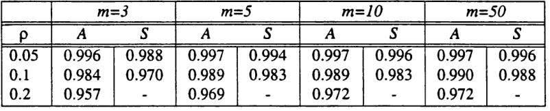 Table 4.2 — Availability offered by RH for various m values