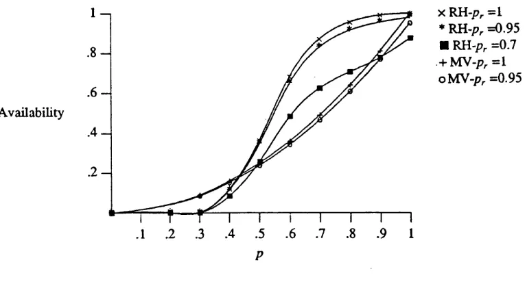 Figure 4.6. Node availability vs File availability