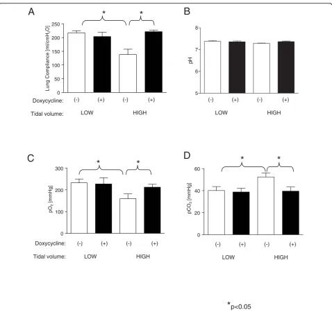Figure 2placebo. *p < 0.05 for indicated pairs respectively. D. Partial pressure of COfour subgroups separated by volume of ventilation and by treatment with doxycycline or placebo