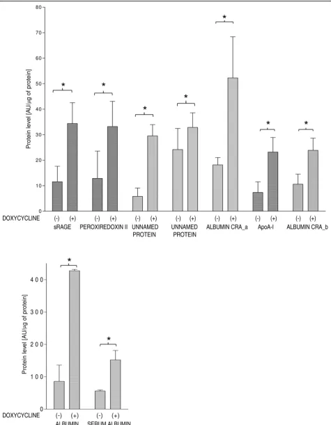 Figure 4 Quantitative analysis of proteins for which levels significantly increased after treatment with doxycycline