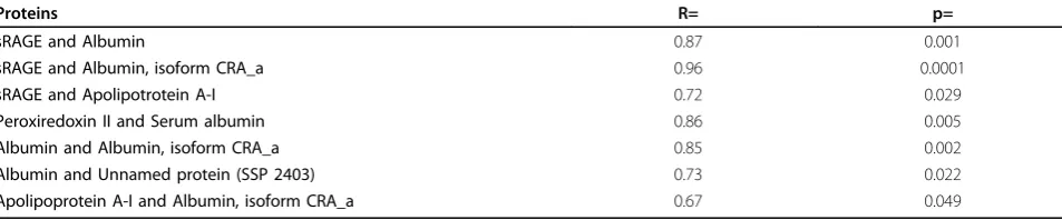 Table 1 Results of identification of protein spots changed by doxycycline treatment