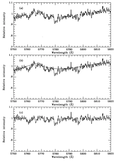 Figure 3.2. An example of the continuum rectification procedure in a spectral regionaffected by the artificial absorption trough, (a) The unrectified spectrum; (b) a straightline and cubic polynomial fit to the data in selected continuum regions; (c) the r