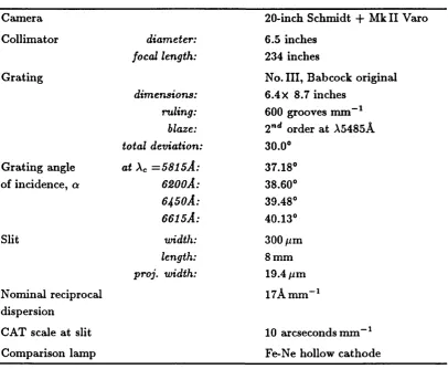 Table 2.2: Summary of coude spectrograph configuration.