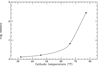 Figure 2.2. The background fog of the Varo image intensifier as a function of the temperature of the photocathode (from Zappala 1971).