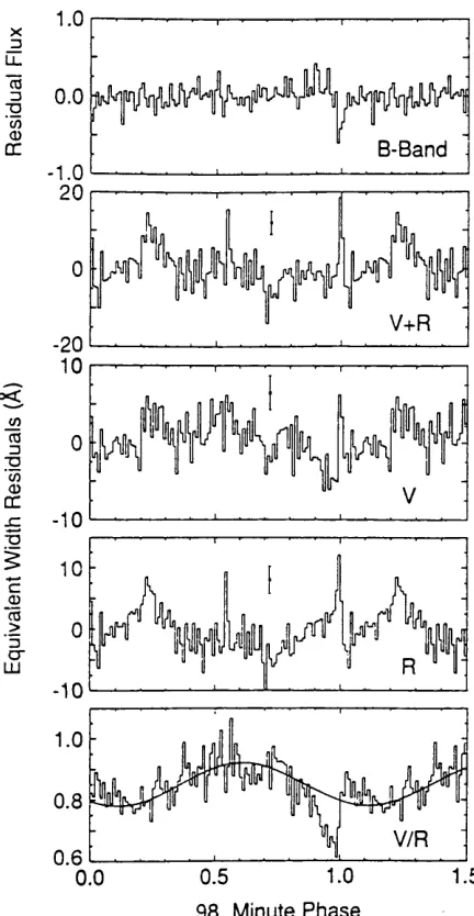 FIGURE 2.5: (3sinusoid (Section Tmin = JED q2 437min variation has been subtracted out before folding on the orbital cycle