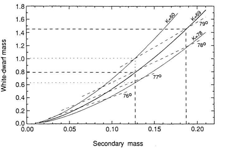 FIGURE 2.11: Masses of the component stars of EX Hya. The solid curves are the 