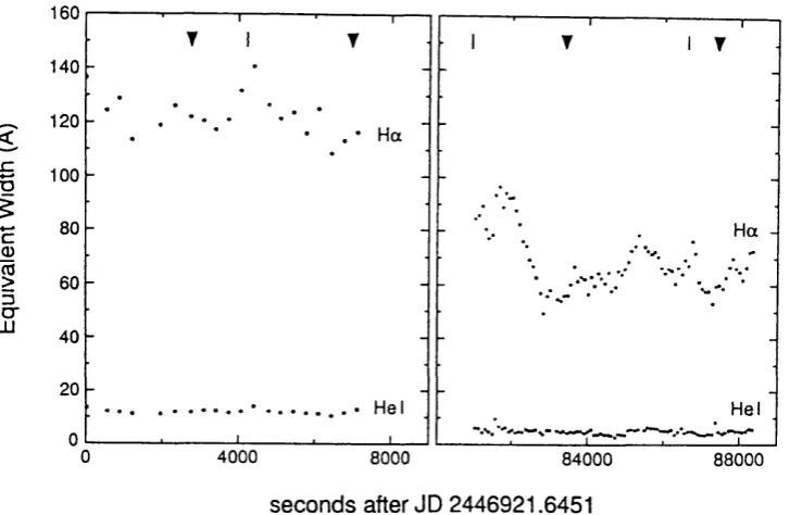 Figure 3.5: The equivalent widths of the Ha and Hel A 6678 lines in the individual spectra are shown together with the expected times of 67-min maxima (triangles) and the expected times of eclipse (vertical dashes).