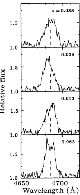 Fig. 4.7. The differences between the line profiles is now clear. The He II A 4686 line is 