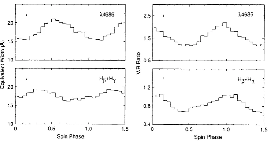 FIGURE 4.8: The equivalent widths and V/R ratios folded on the spin period. Theupper panels show data from the He data from H IIA 4686 line and the lower panels the sum of j3 and H7 .