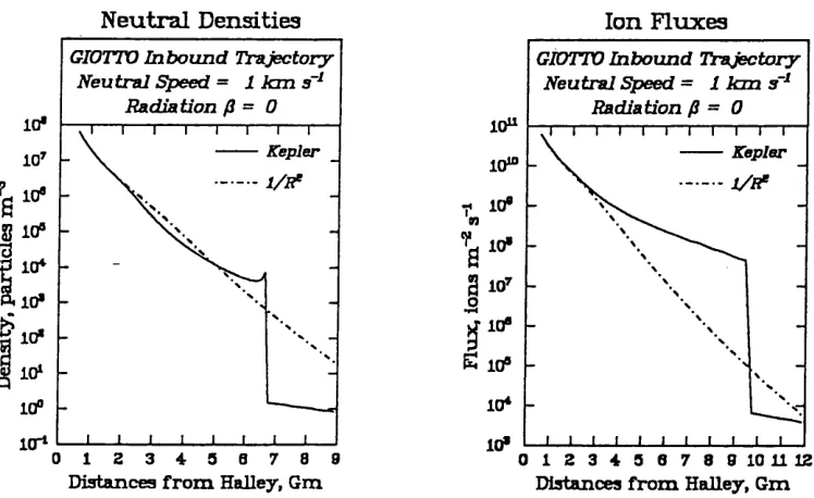Figure 4.1: Cometaxy neutral density and cometary ion flux for both the Kepler orbit and spherically symmetric gas outflow models, plotted against distance from Hailey [Daly and Jockers, 1989],