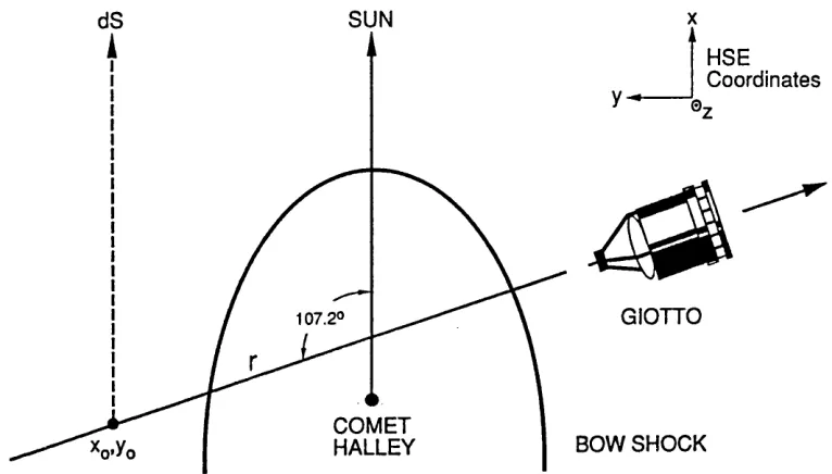 Figure 4.2: Schematic representation of the Giotto fly-by geometry in Hal- 