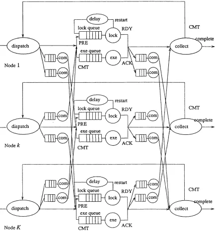 Figure 4.5. Simulation Model of a Distributed Database