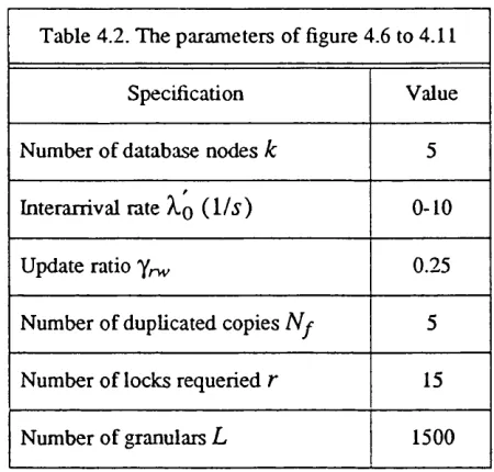 Table 4.2. The parameters of figure 4.6 to 4.11