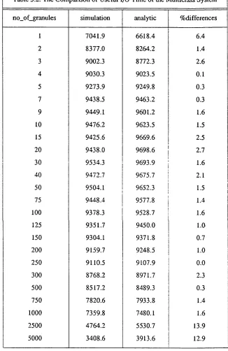 Table 3.2. The Comparison of Useful I/O Time of the Multiclass System
