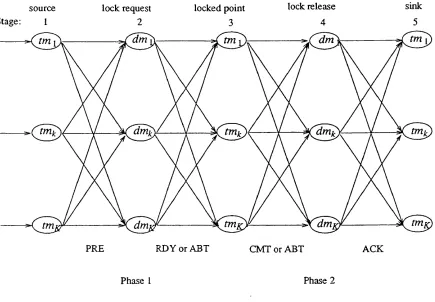 Figure 4.1. Communication Structure of 2PL
