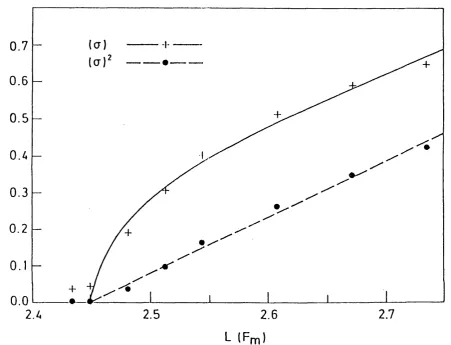 Figure (3.5.1): Plots of • <r • n.ml < a  >'2 versus L  with L  =  (d e n s i t y ) i//J.