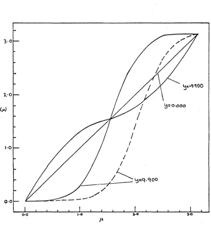 Figure (4.4.9): Plots of the proli)<' function /(p ), versus n  (see text) at L  — 1.4 for various values of y 