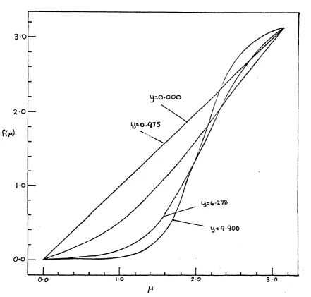 Figure (4.4.10): Plots of the profile function /(/./,) in the non-symmetric phase, corresponding to the trivial mapping of versus /./, at L  - M for various 91 :s of y 