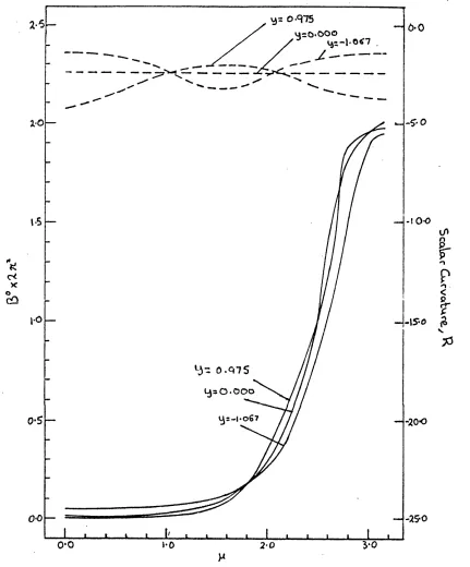 Figure (4 .4 .IX): Plots of both 7J° v 2/r2, (solid lines), and the scalar curvature various values of ./t, (dashed line), versus /i (see text) in the nun-symmetric phase at L  — 1.0 for y .