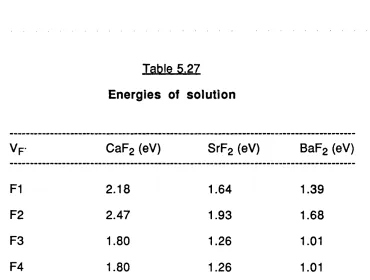 Table 5.27Energies of solution
