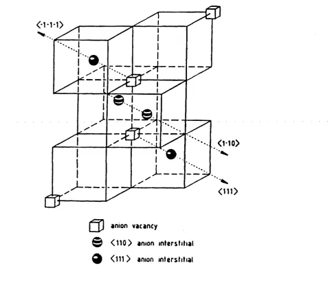 Figure 2.1 Interstitial-vacancy complex for high-temperature fluorites.