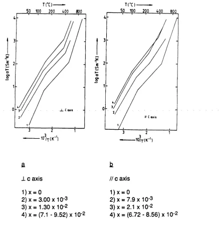Figure 4.4. The bulk ionic conductivity of pure LaF3 and of several La1.xBaxF3.x solid solutions