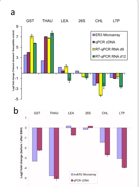 Figure 5 Regulation (a) and relative abundance (b) of selected samples compared to unsubtracted samples, indicating that they were rare before subtraction and have been enriched by the SSH process