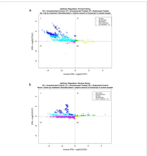 Figure 2 ER3 versus inverse ER2 plot produced by SSHscreen for the cowpea forward (a) and reverse (b) libraries