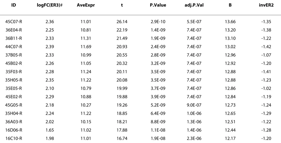 Table 1: Top tables produced by SSHscreen for the forward and reverse cowpea libraries