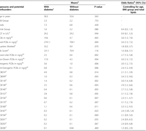 Table 1 Relationships of exposures and potential confounders with diabetes in men, n = 63