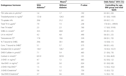 Table 2 Relationships of endogenous hormones with diabetes in men, n = 63a