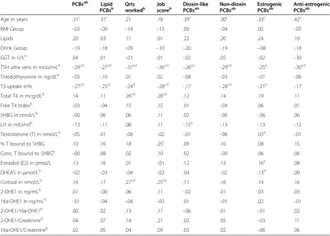 Table 3 Relationships of potential confounders with EUC exposure variables, Pearson correlation coefficient, n = 63