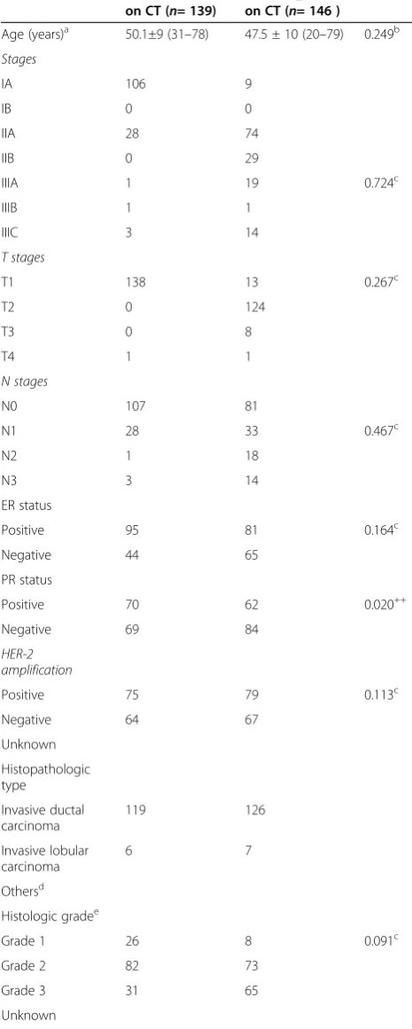 Table 1 Clinicopathologic characteristics of the studysubjects
