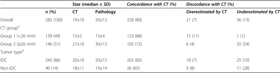 Table 2 Comparison of CT and pathologically determined tumor sizes