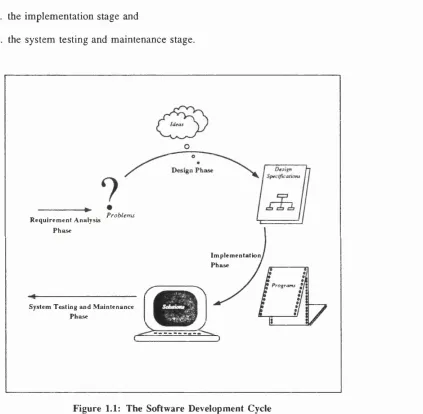 Figure 1.1: The Software Development Cycle